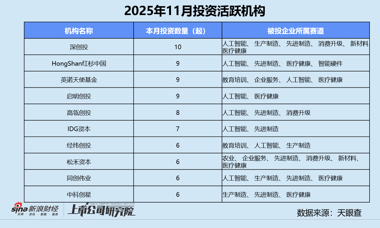 创投月报 | 11月美元基金募投回暖:源码、Monolith双币种基金终关 卓驭科技获一汽36亿战投 第9张 创投月报 | 11月美元基金募投回暖:源码、Monolith双币种基金终关 卓驭科技获一汽36亿战投 第9张
