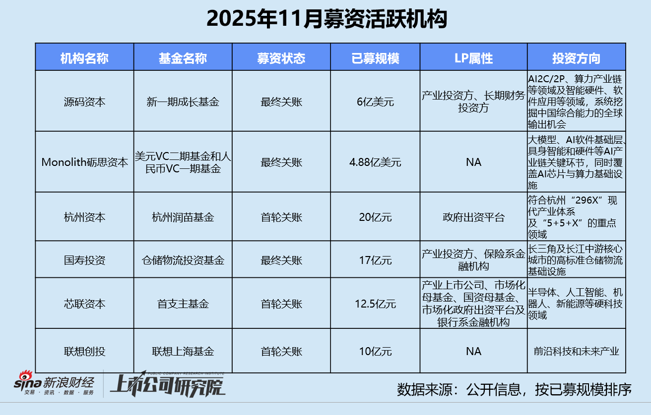 创投月报 | 11月美元基金募投回暖:源码、Monolith双币种基金终关 卓驭科技获一汽36亿战投 第10张 创投月报 | 11月美元基金募投回暖:源码、Monolith双币种基金终关 卓驭科技获一汽36亿战投 第10张
