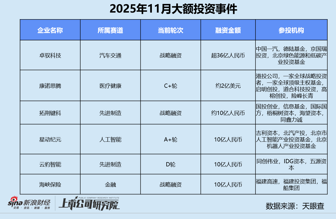创投月报 | 11月美元基金募投回暖:源码、Monolith双币种基金终关 卓驭科技获一汽36亿战投 第11张 创投月报 | 11月美元基金募投回暖:源码、Monolith双币种基金终关 卓驭科技获一汽36亿战投 第11张