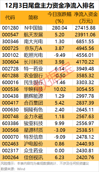 主力资金丨尾盘2股获主力重点出手 第3张 主力资金丨尾盘2股获主力重点出手 第3张