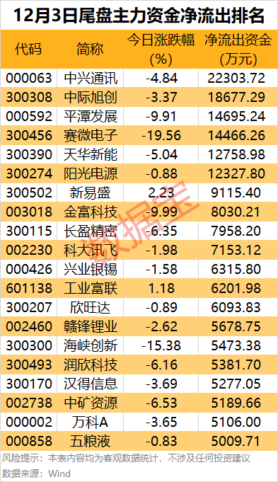 主力资金丨尾盘2股获主力重点出手 第4张 主力资金丨尾盘2股获主力重点出手 第4张