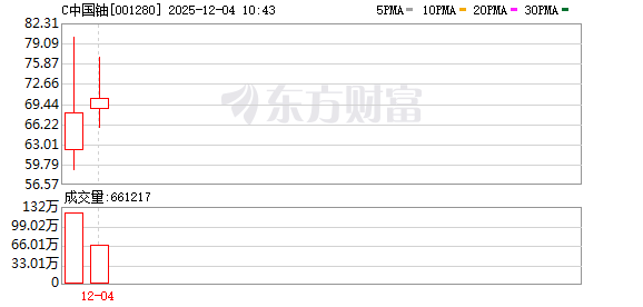 C中国铀股价异动 2025年净利润预计增长9.70%—13.13% 第1张 C中国铀股价异动 2025年净利润预计增长9.70%—13.13% 第1张