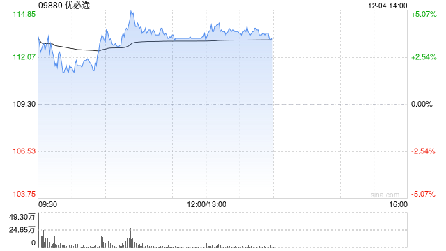 优必选午前涨近4% 公司与卓世科技签署战略合作框架协议 第1张 优必选午前涨近4% 公司与卓世科技签署战略合作框架协议 第1张