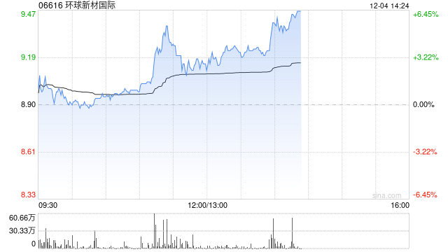 环球新材国际盘中涨超5% 10月30日至今累计涨幅已超100% 第1张 环球新材国际盘中涨超5% 10月30日至今累计涨幅已超100% 第1张