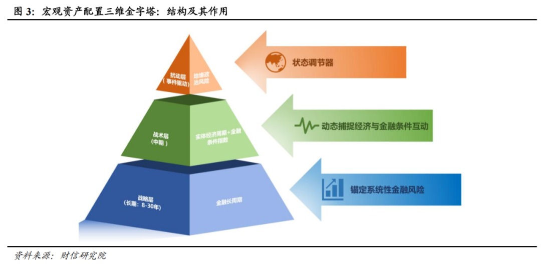 宏观解读丨宏观资产配置三维金字塔:一个新框架的构建——大类资产配置研究(上篇) 第1张 宏观解读丨宏观资产配置三维金字塔:一个新框架的构建——大类资产配置研究(上篇) 第1张