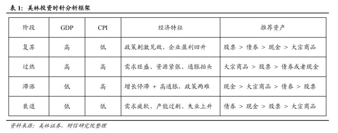 宏观解读丨宏观资产配置三维金字塔:一个新框架的构建——大类资产配置研究(上篇) 第2张 宏观解读丨宏观资产配置三维金字塔:一个新框架的构建——大类资产配置研究(上篇) 第2张