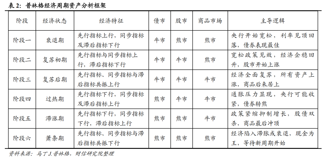 宏观解读丨宏观资产配置三维金字塔:一个新框架的构建——大类资产配置研究(上篇) 第3张 宏观解读丨宏观资产配置三维金字塔:一个新框架的构建——大类资产配置研究(上篇) 第3张