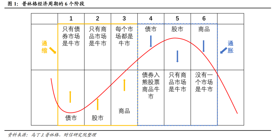 宏观解读丨宏观资产配置三维金字塔:一个新框架的构建——大类资产配置研究(上篇) 第4张 宏观解读丨宏观资产配置三维金字塔:一个新框架的构建——大类资产配置研究(上篇) 第4张