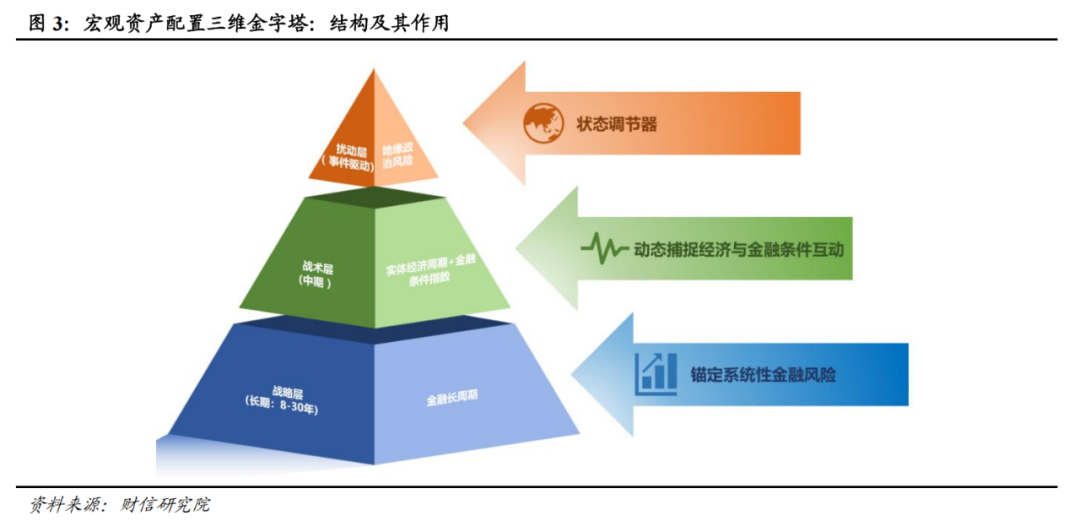 宏观解读丨宏观资产配置三维金字塔:一个新框架的构建——大类资产配置研究(上篇) 第6张 宏观解读丨宏观资产配置三维金字塔:一个新框架的构建——大类资产配置研究(上篇) 第6张