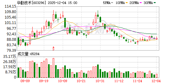 华勤技术:当前公司经营发展态势强劲 第1张 华勤技术:当前公司经营发展态势强劲 第1张