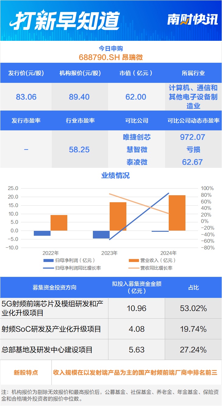 国产芯片“三雄”聚首科创板,摩尔线程上市丨打新早知道 第1张 国产芯片“三雄”聚首科创板,摩尔线程上市丨打新早知道 第1张
