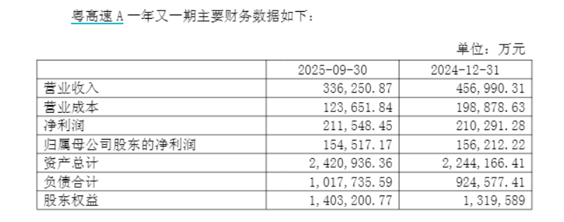 财说| 24.35亿清仓粤高速A,山东高速资产重构? 第1张 财说| 24.35亿清仓粤高速A,山东高速资产重构? 第1张