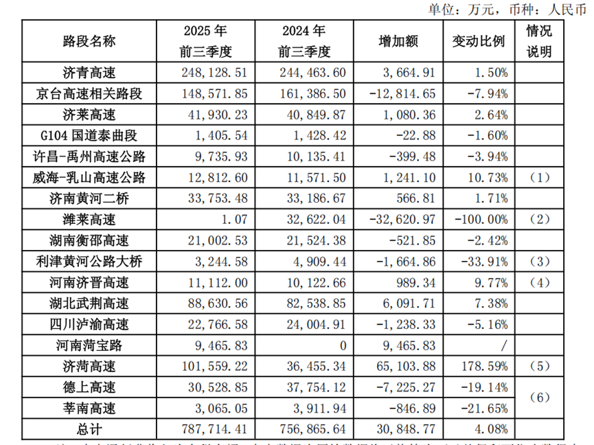 财说| 24.35亿清仓粤高速A,山东高速资产重构? 第4张 财说| 24.35亿清仓粤高速A,山东高速资产重构? 第4张