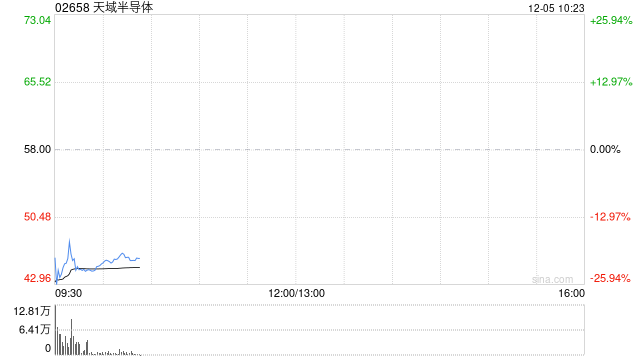 天域半导体首日破发跌逾三成 每手亏损达1000港元 第1张 天域半导体首日破发跌逾三成 每手亏损达1000港元 第1张