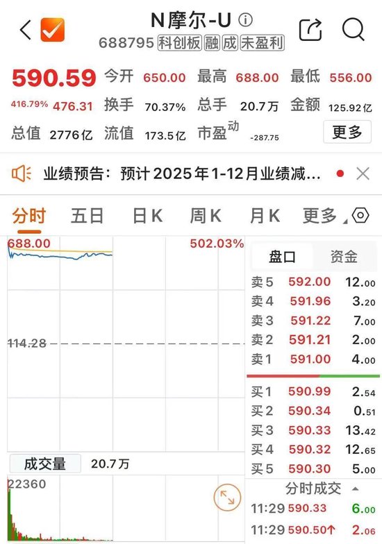 摩尔线程,半日成交125.9亿元,A股第一 第2张 摩尔线程,半日成交125.9亿元,A股第一 第2张