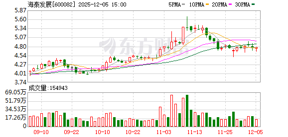 海泰发展终止重大资产重组 第1张 海泰发展终止重大资产重组 第1张