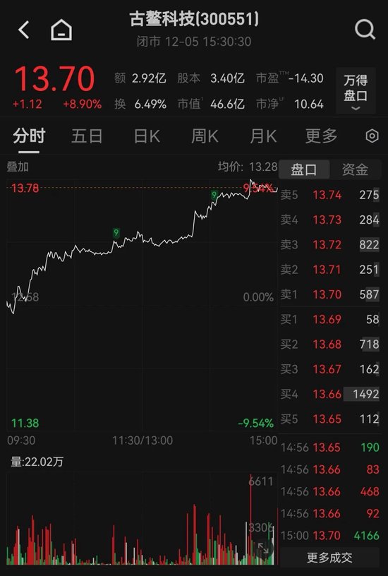 停牌!300551,筹划控制权变更!此前股价大涨 第1张 停牌!300551,筹划控制权变更!此前股价大涨 第1张