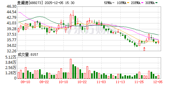 麦澜德：高管陈江宁减持计划届满未减持  第1张