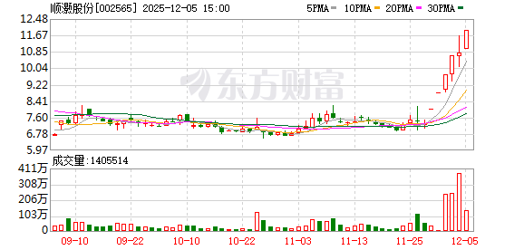顺灏股份:连续三个交易日内收盘价格涨幅偏离值累计超过20% 第1张 顺灏股份:连续三个交易日内收盘价格涨幅偏离值累计超过20% 第1张