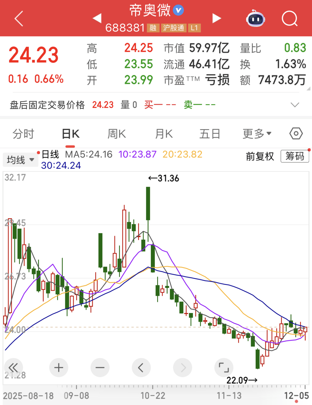 688381,终止重大资产重组!南向资金最新加仓股名单出炉 第1张 688381,终止重大资产重组!南向资金最新加仓股名单出炉 第1张