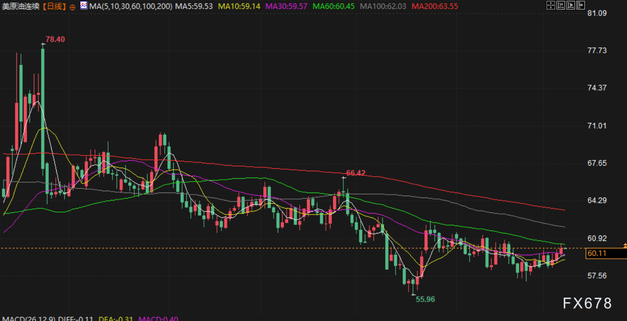 12月8日财经早餐:静待美联储决议,金价坚守4200关口,油价触及两周高位 第4张 12月8日财经早餐:静待美联储决议,金价坚守4200关口,油价触及两周高位 第4张