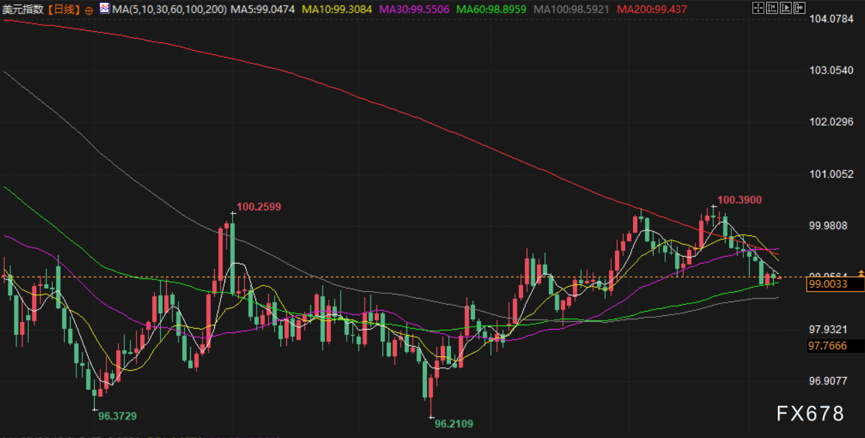 12月8日财经早餐:静待美联储决议,金价坚守4200关口,油价触及两周高位 第5张 12月8日财经早餐:静待美联储决议,金价坚守4200关口,油价触及两周高位 第5张