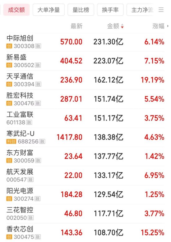 超1700亿成交!今天,涨停潮 第2张 超1700亿成交!今天,涨停潮 第2张