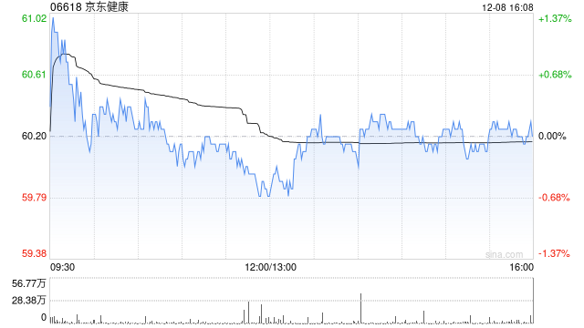 里昂:料京东健康与阿里健康明年收入实现双位数增长 均维持“跑赢大市”评级 第1张 里昂:料京东健康与阿里健康明年收入实现双位数增长 均维持“跑赢大市”评级 第1张