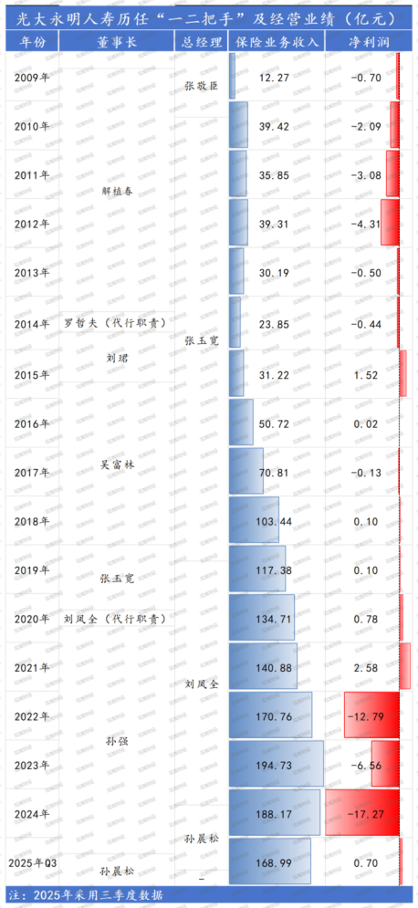 年升一级!迎首位社聘董事长,投资端、承保端双改善,Q3扭亏,光大永明启新程 第7张 年升一级!迎首位社聘董事长,投资端、承保端双改善,Q3扭亏,光大永明启新程 第7张