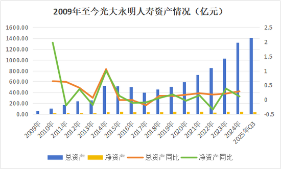 年升一级!迎首位社聘董事长,投资端、承保端双改善,Q3扭亏,光大永明启新程 第9张 年升一级!迎首位社聘董事长,投资端、承保端双改善,Q3扭亏,光大永明启新程 第9张
