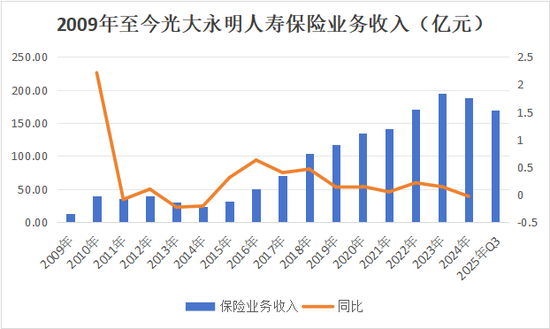 年升一级!迎首位社聘董事长,投资端、承保端双改善,Q3扭亏,光大永明启新程 第10张 年升一级!迎首位社聘董事长,投资端、承保端双改善,Q3扭亏,光大永明启新程 第10张