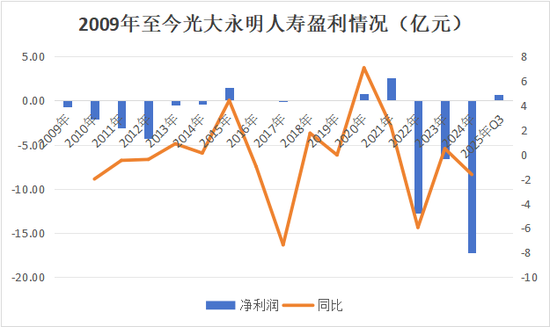 年升一级!迎首位社聘董事长,投资端、承保端双改善,Q3扭亏,光大永明启新程 第11张 年升一级!迎首位社聘董事长,投资端、承保端双改善,Q3扭亏,光大永明启新程 第11张