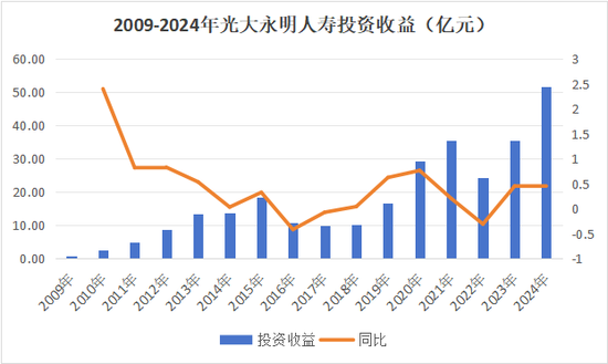 年升一级!迎首位社聘董事长,投资端、承保端双改善,Q3扭亏,光大永明启新程 第12张 年升一级!迎首位社聘董事长,投资端、承保端双改善,Q3扭亏,光大永明启新程 第12张