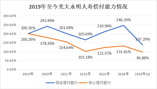 年升一级!迎首位社聘董事长,投资端、承保端双改善,Q3扭亏,光大永明启新程 第14张 年升一级!迎首位社聘董事长,投资端、承保端双改善,Q3扭亏,光大永明启新程 第14张