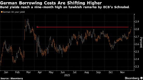 交易员预计欧洲央行2026年加息概率为25% 受执委Schnabel讲话影响 第1张 交易员预计欧洲央行2026年加息概率为25% 受执委Schnabel讲话影响 第1张