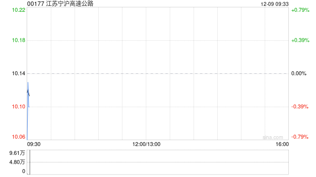 江苏宁沪高速公路获江苏云杉资本增持6177.6万股 每股作价约9.71港元  第1张