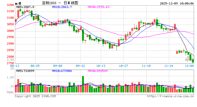 光大期货:12月9日农产品日报 第2张 光大期货:12月9日农产品日报 第2张
