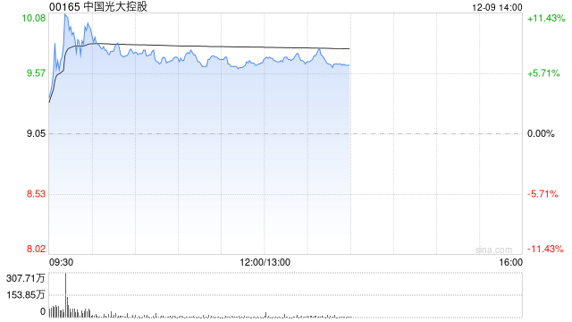 中国光大控股盘中一度涨超11% 基金投资方向与科技领域强相关 第1张 中国光大控股盘中一度涨超11% 基金投资方向与科技领域强相关 第1张