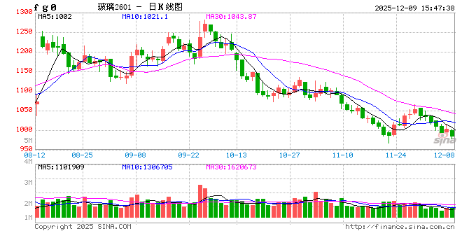 1209热点追踪:盘面情绪压制玻璃走势,主力合约关注前低支撑 第2张 1209热点追踪:盘面情绪压制玻璃走势,主力合约关注前低支撑 第2张