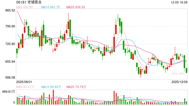 罗斯柴尔德报告:老铺黄金营收将超过历峰 其成功是特例 第1张 罗斯柴尔德报告:老铺黄金营收将超过历峰 其成功是特例 第1张