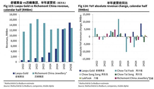 罗斯柴尔德报告:老铺黄金营收将超过历峰 其成功是特例 第2张 罗斯柴尔德报告:老铺黄金营收将超过历峰 其成功是特例 第2张