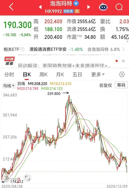 3600亿灰飞烟灭!“消费三姐妹”,跌麻了! 第1张 3600亿灰飞烟灭!“消费三姐妹”,跌麻了! 第1张