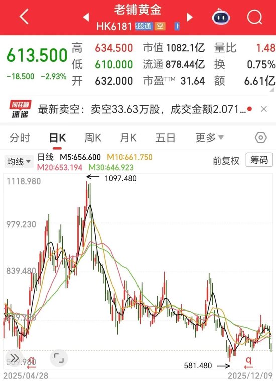 3600亿灰飞烟灭!“消费三姐妹”,跌麻了! 第2张 3600亿灰飞烟灭!“消费三姐妹”,跌麻了! 第2张