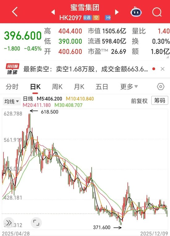 3600亿灰飞烟灭!“消费三姐妹”,跌麻了! 第3张 3600亿灰飞烟灭!“消费三姐妹”,跌麻了! 第3张