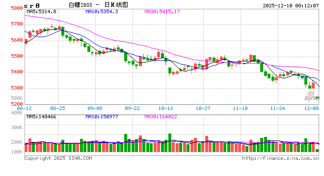 “内外兼修”,阶段性供应宽松预期施压糖价 第2张 “内外兼修”,阶段性供应宽松预期施压糖价 第2张
