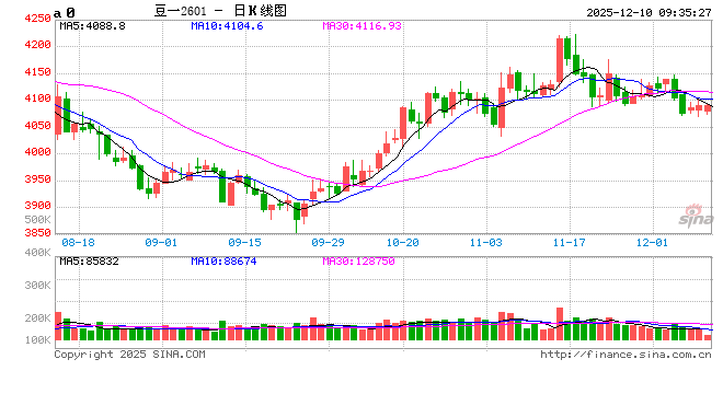 华泰期货:豆一现货强势但物流受限,花生产区惜售价格偏强 第2张 华泰期货:豆一现货强势但物流受限,花生产区惜售价格偏强 第2张