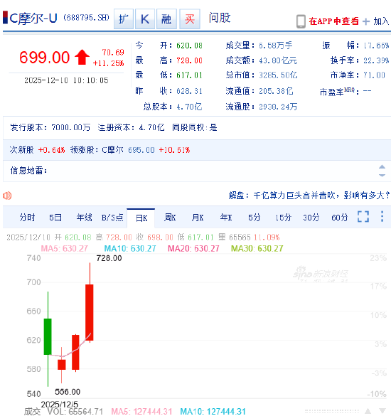 摩尔线程涨近10% 股价突破690元创下历史新高  第2张