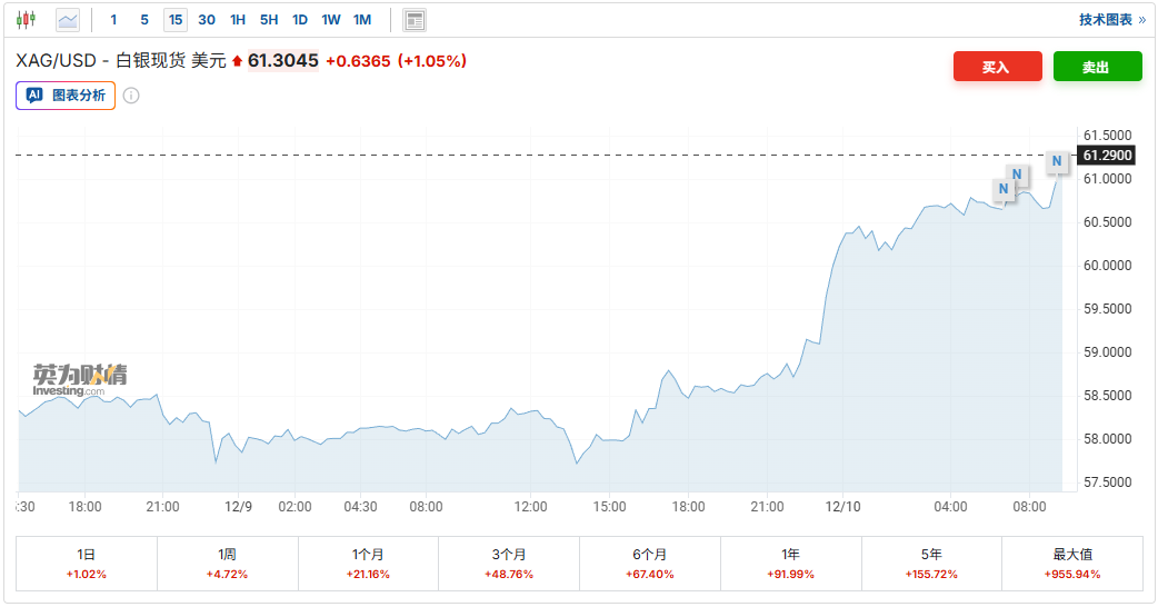 白银首破60美元后再刷新高!年内涨幅碾压黄金 多重利好共振下史诗级牛市将继续? 第1张 白银首破60美元后再刷新高!年内涨幅碾压黄金 多重利好共振下史诗级牛市将继续? 第1张