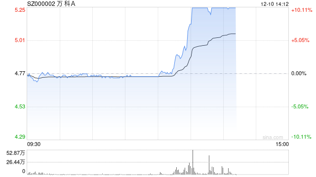 A股、港股地产股拉升 万科A涨停 万科企业涨超15% 第1张 A股、港股地产股拉升 万科A涨停 万科企业涨超15% 第1张