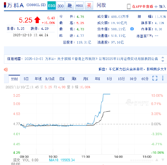 A股、港股地产股拉升 万科A涨停 万科企业涨超15% 第2张 A股、港股地产股拉升 万科A涨停 万科企业涨超15% 第2张